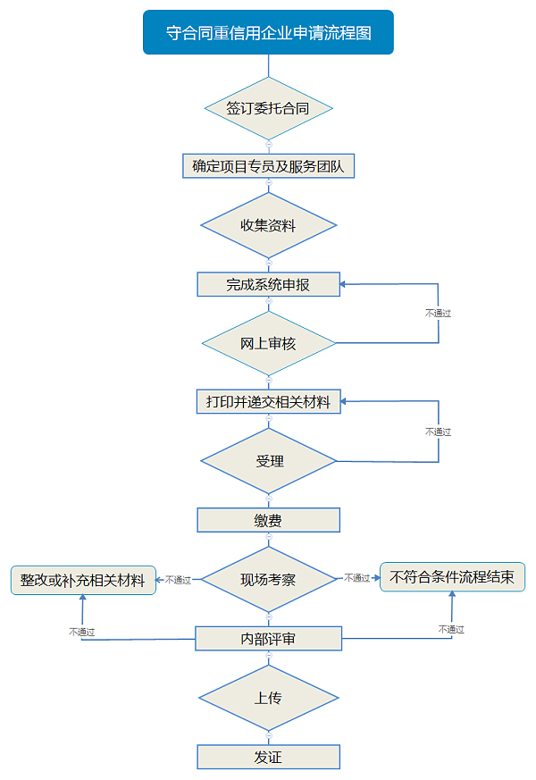 广东省“守合同重信用”企业申请流程